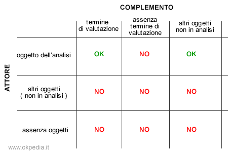 analisi del rapporto tra attore e complemento