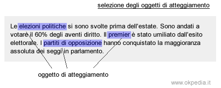 esempio di oggetti di atteggiamento