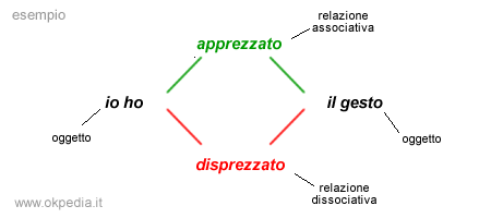 la relazione associativa e dissociativa