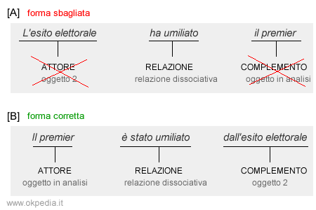 esempio di semplificazione dell'asserto