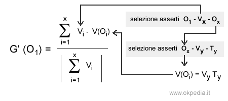 il calcolo del giudizio indiretto sugli oggetti associati a quello in esame (O1)