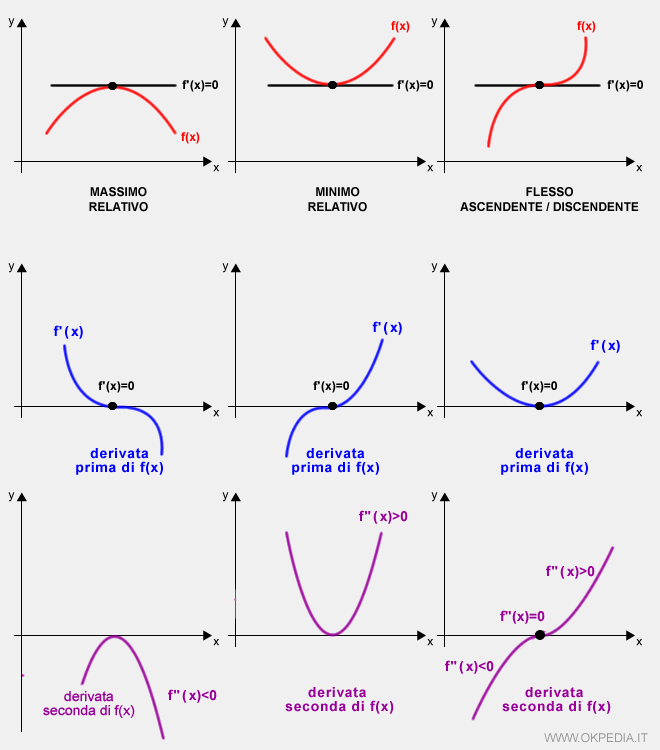 l'individuazione dei punti di massimo, minimo e flesso tramite la derivata seconda