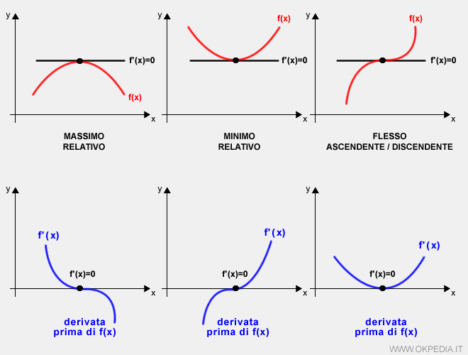 i punti di massimo, minimo, flesso quando la derivata prima è nulla