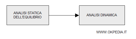 dall'analisi statica all'analisi dinamica