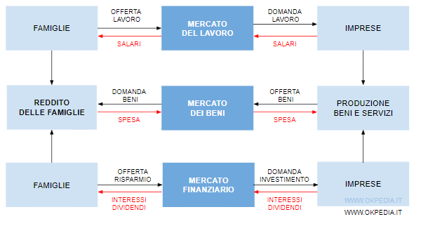 ANALISI DEI FLUSSI / RAPPOTI TRA <a href='/imprese' _fcksavedurl='/imprese' title='IMPRESE'>IMPRESE</a> E FAMIGLIE