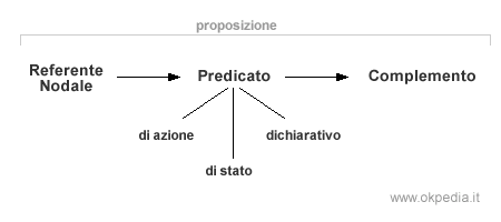 analisi del predicato