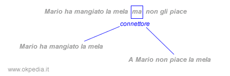 esempio di connettore in una proposizione