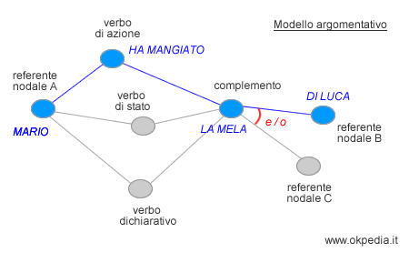 esempio di struttura complessa di proposizione 