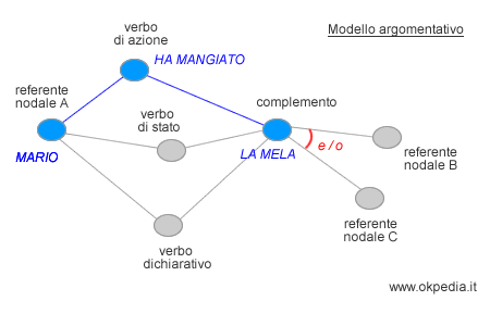 un esempio di struttura semplice