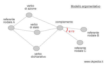 un esempio di rappresentazione a rete del modello argomentativo