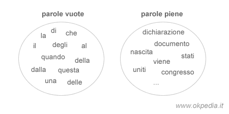 esempio di classificazione delle parole piene e vuote