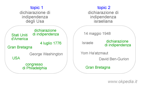 esempio di riconoscimento dell'argomento in base la topic