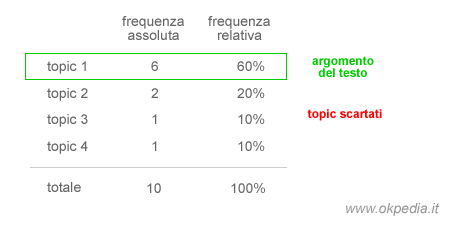 il calcolo della frequenza del topic e il riconoscimento dell'argomento del testo