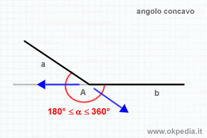 la dimostrazione di un angolo concavo