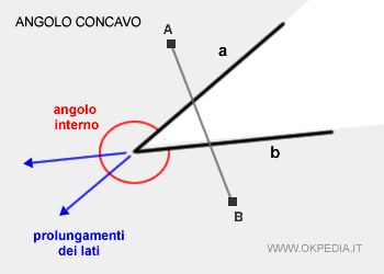 esempio di angolo concavo