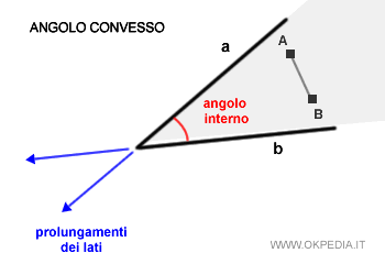 un esempio pratico di angolo convesso