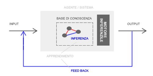 APPRENDIMENTO MOTORE INFERENZIALE