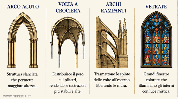 arco a sesto acuto