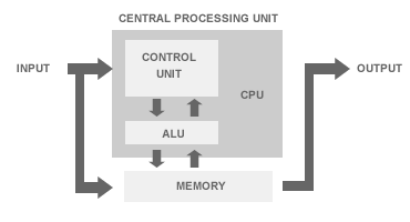 ARCHITETTURA DI VON NEUMANN