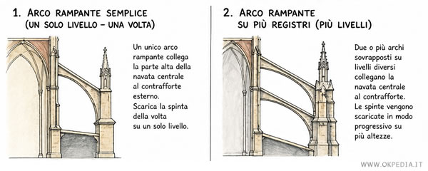 arco rampante