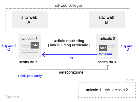 esempio di link building artificiale tramite article marketing