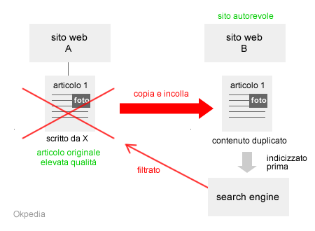 esempio di duplicazione dei contenuti e tempo di indicizzazione del motore di ricerca