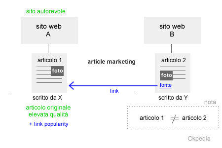 schema di funzionamento dell'article marketing