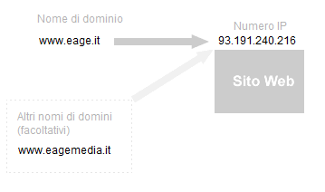 associazione nome di dominio e numero IP