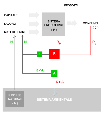 i limiti della capacità di assorbimento e di assimilazione naturale