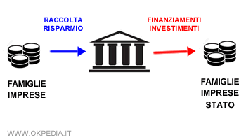 l'attività bancaria e le funzioni della banca nella raccolta del risparmio e del prestito