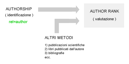 metodi di identificazione authorship e di calcolo author rank