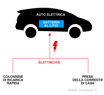 auto elettrica