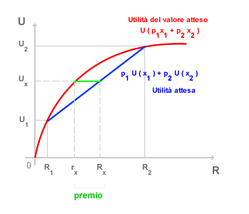 AVVERSIONE AL RISCHIO