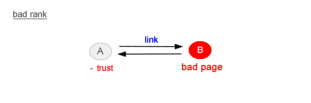 esempio di scambio link con una bad page