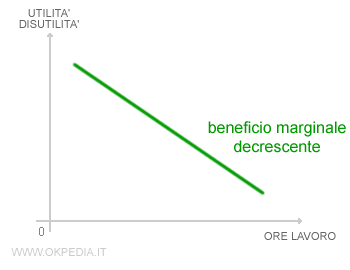 il beneficio marginale decrescente del lavoro