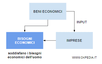 il significato di bene economico ( mappa concettuale )