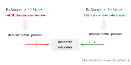 la bilancia commerciale in attivo e la ricchezza nazionale secondo il bullionismo 