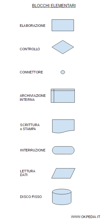 Flow Chart Spiegazione