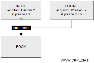 l'inserimento degli ordini nel book finanziario