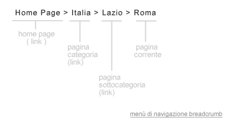 esempio di breadcrumb ( navigazione e briciole di pane )