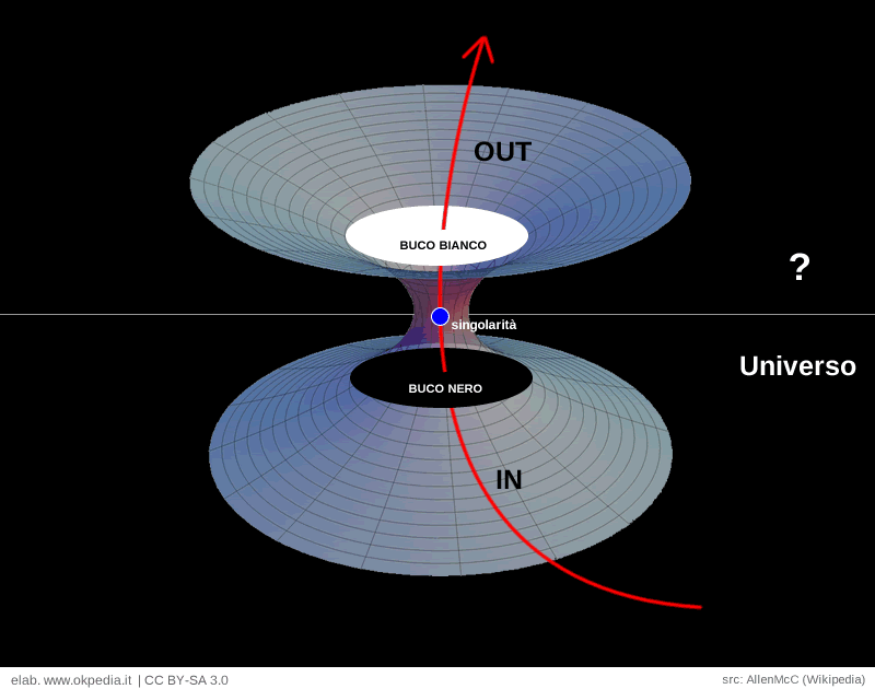 la rappresentazione teorica di un buco bianco