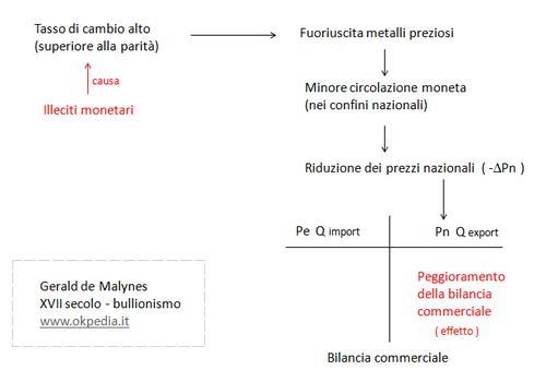 la tesi di Gerald de Malynes sui flussi monetari e la bilancia commerciale