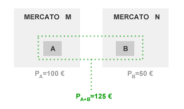 BUNDLING STRATEGY