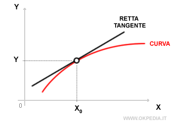l'inclinazione ( coefficiente angolare ) di una retta tangente in un punto della curva