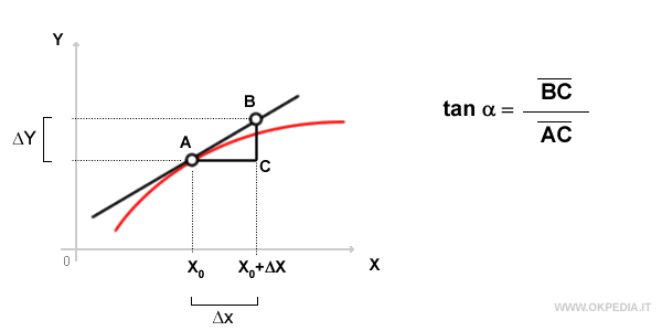il rapporto incrementale BC / AC determina il coefficiente angolare ( inclinazione ) della retta