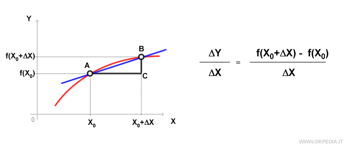 il rapporto incrementale della funzione