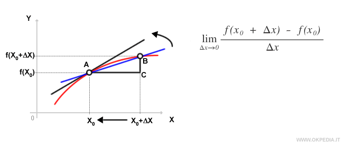  ll limite del rapporto incrementale tende al coefficiente angolare della retta tangente alla curva nel punto X0