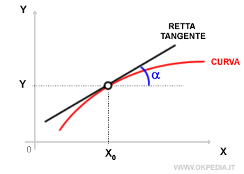 la retta tangente ha un coefficiente angolare alfa