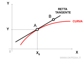 per conoscere l'inclinazione della tangente occorre conoscere due punti della retta