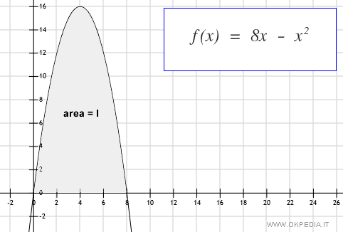 un esempio di calcolo dell'integrale definito di una funzione